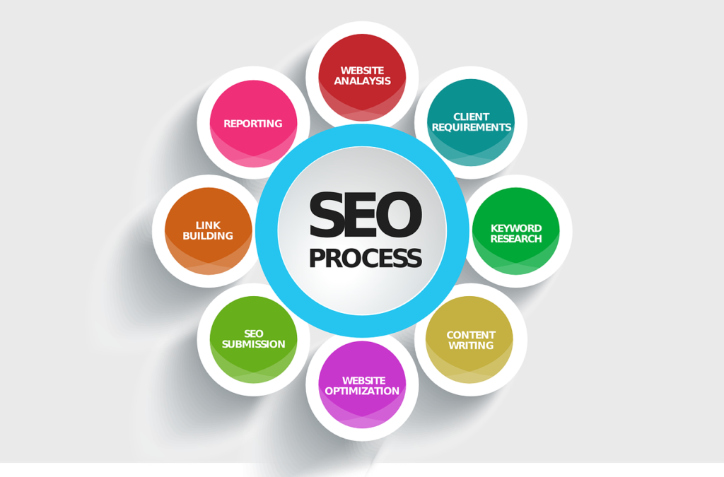 SEO Process in digital marketing
